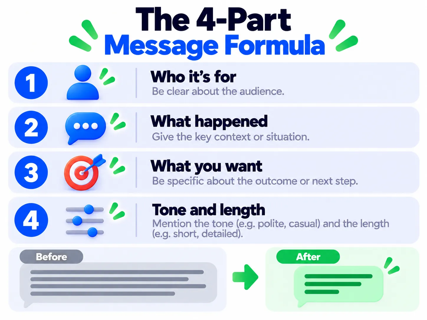 Four-part formula for writing better messages with AI