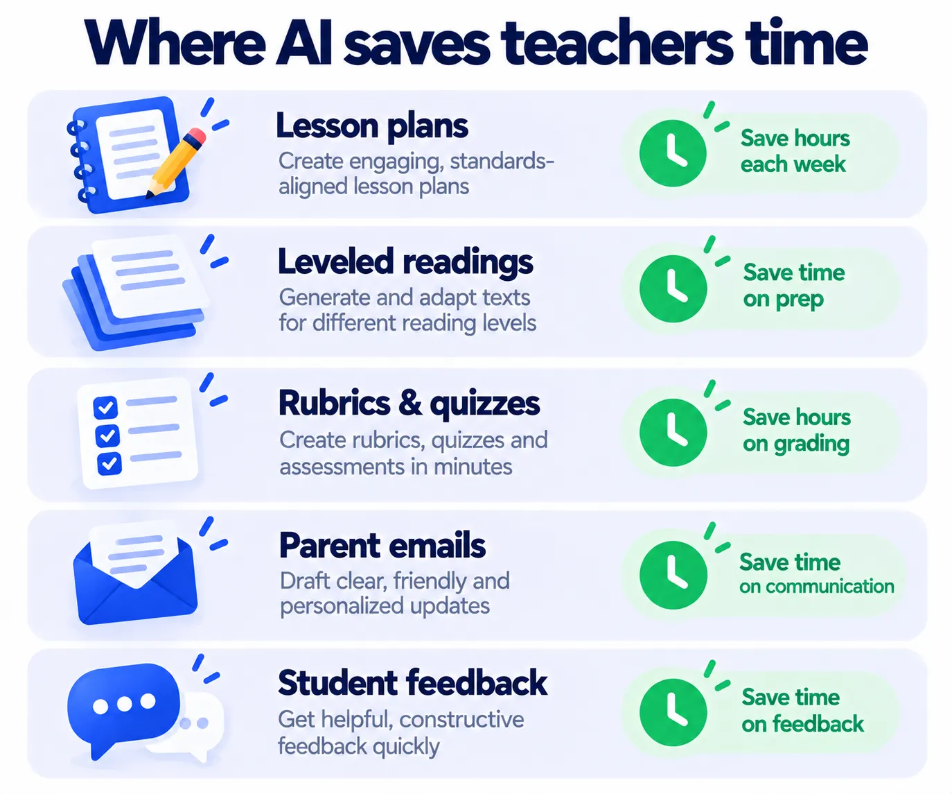 Five teaching tasks where AI tools save time