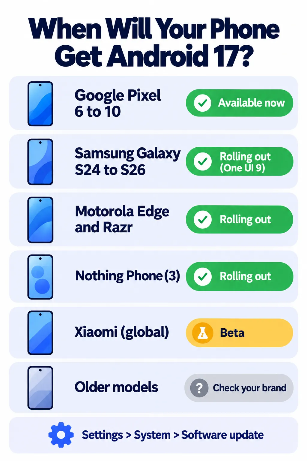 Android 17 rollout status by phone brand