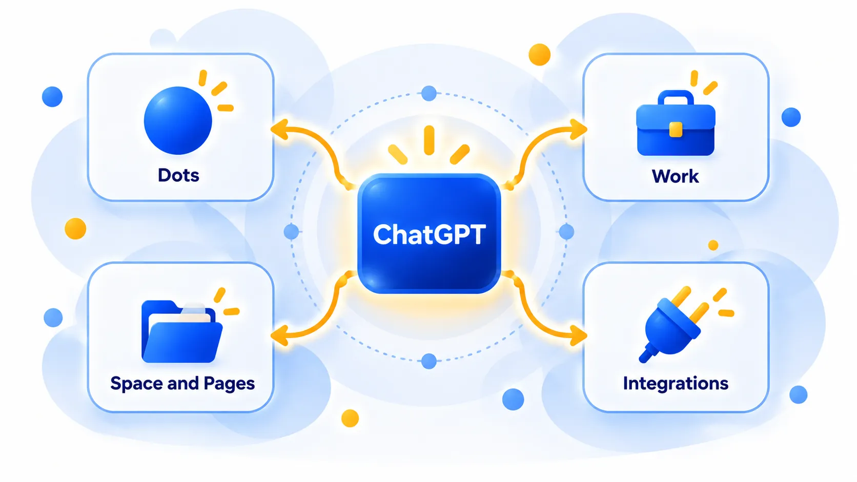 Diagram of ChatGPT connected to Dots, Work, Space and Pages, and Integrations.
