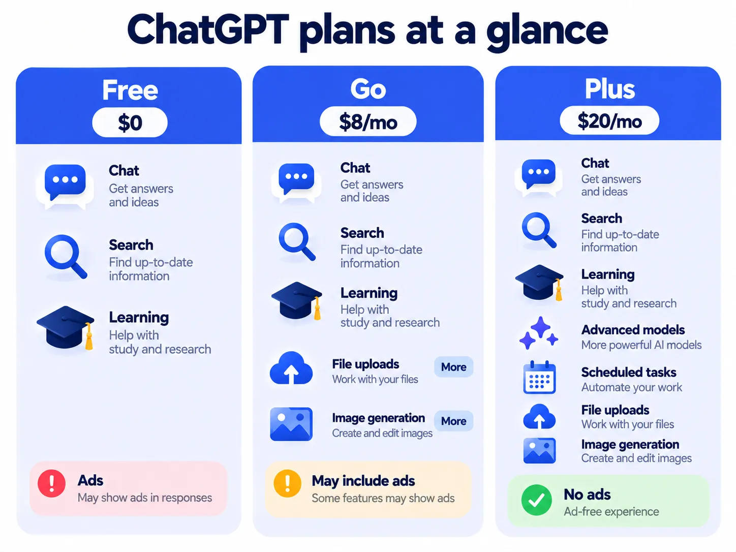 Comparación de planes chatgpt gratis, go y plus
