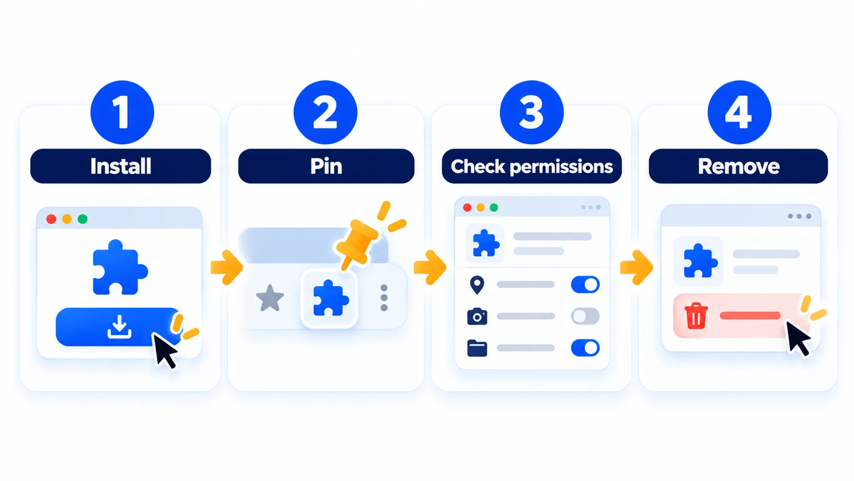 Cuatro pasos para administrar las extensiones de Chrome: instalar, PIN, verificar permisos, eliminar