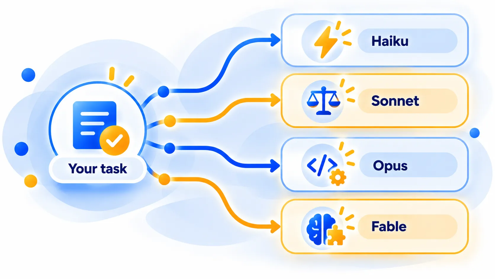 Decision flow to choose between Claude Haiku, Sonnet, Opus and Fable by task type.