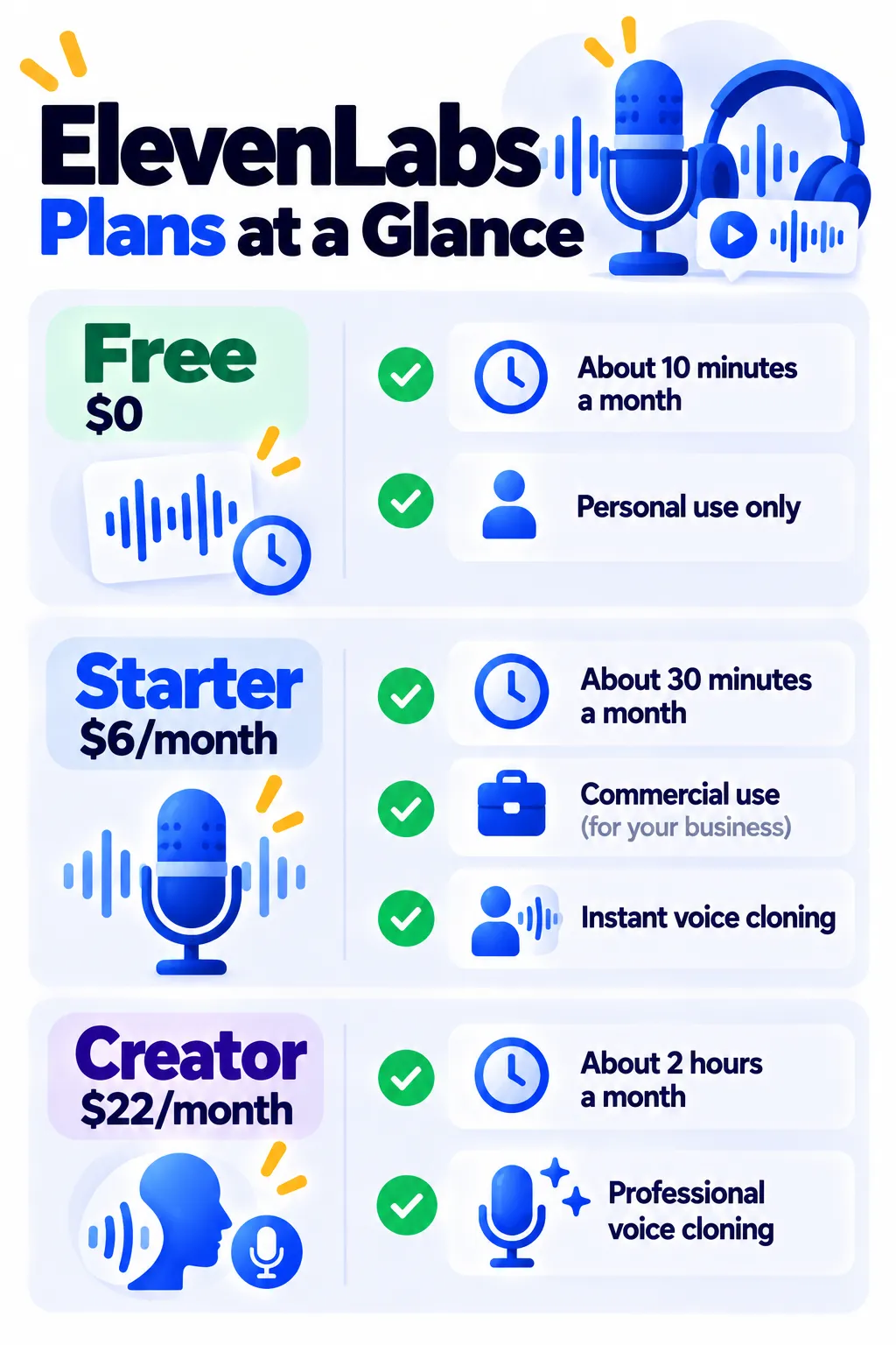 Comparison of ElevenLabs free, Starter and Creator plans