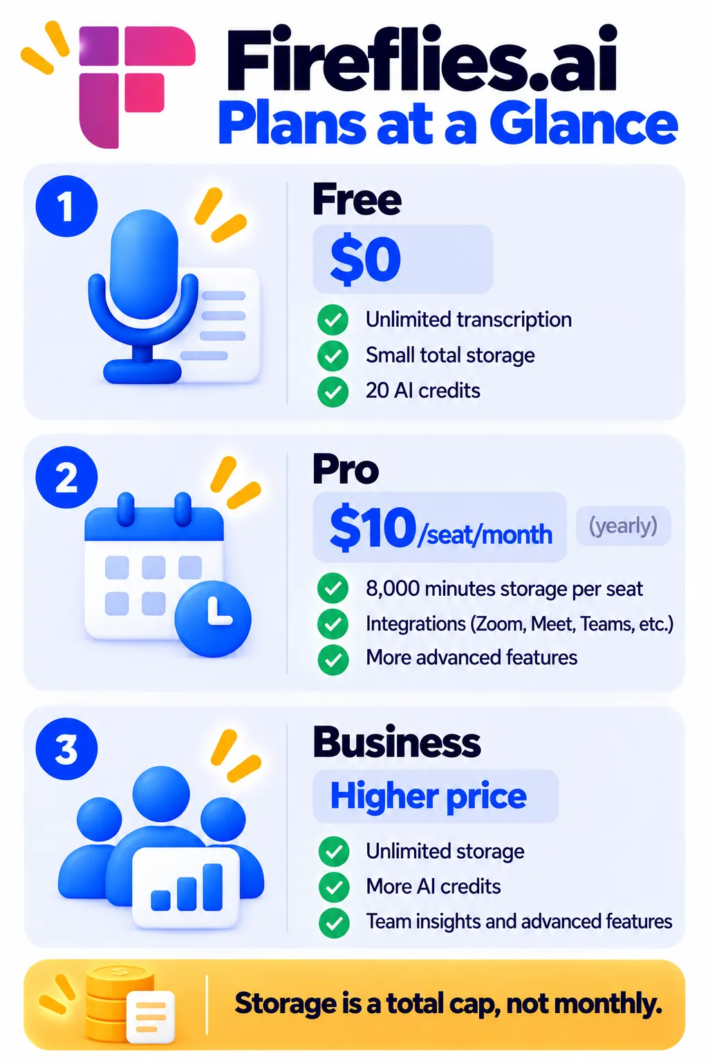 Fireflies.ai Planes y límites de precios