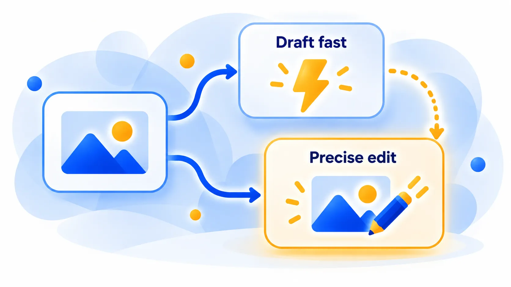 Flowchart for choosing between a fast draft model and a precise editing model for AI images.