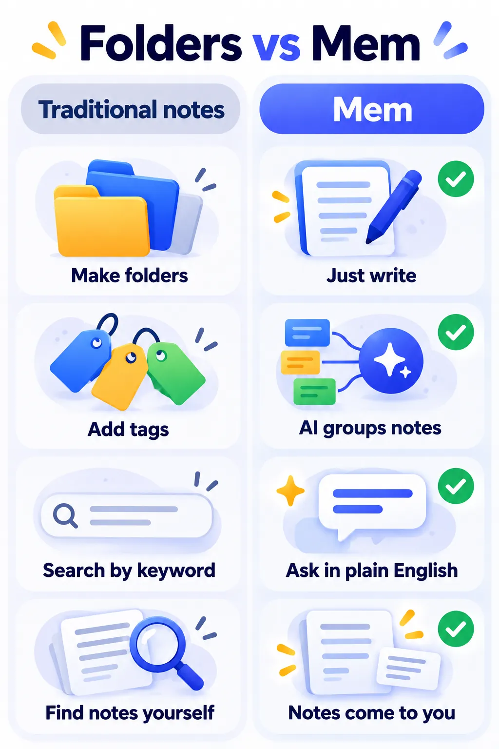 Comparison of traditional note organizing and Mem's AI organizing