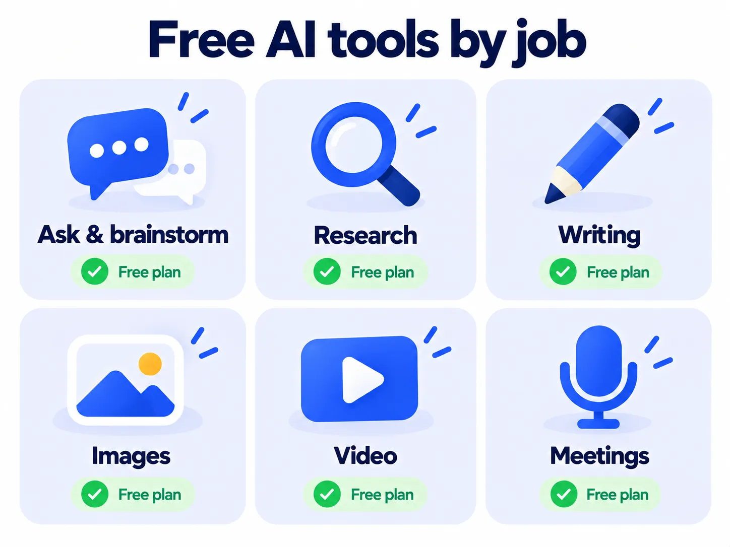 Grid of free AI tool categories: chat, research, writing, images, video and meetings