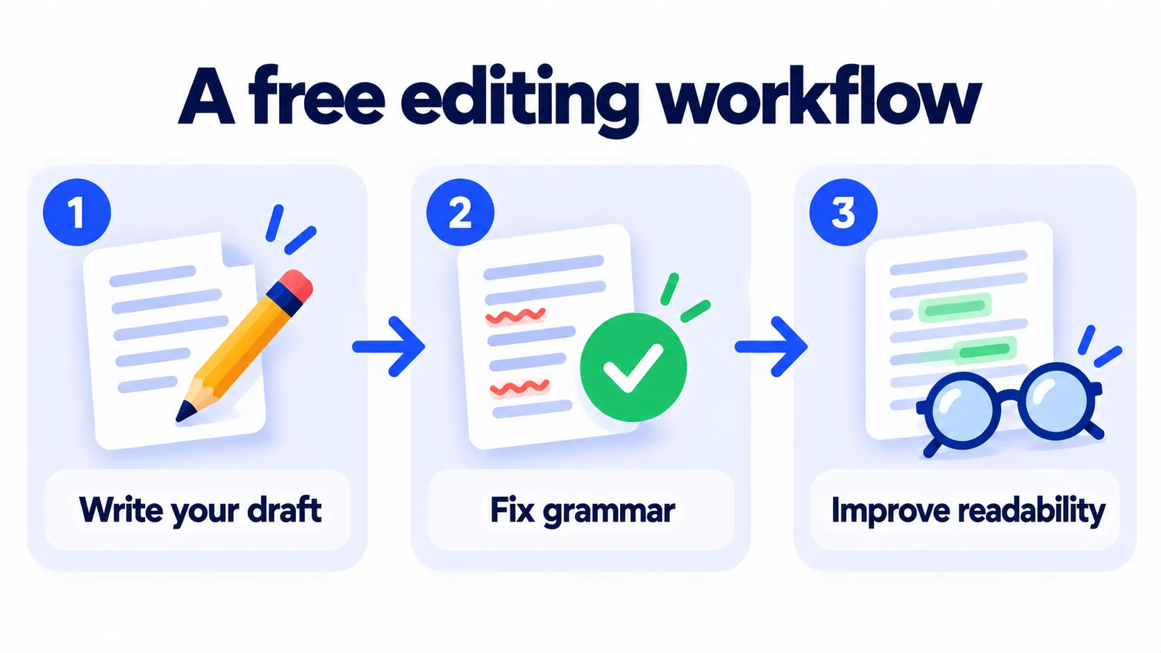 Three-step free editing workflow: write, fix grammar, improve readability