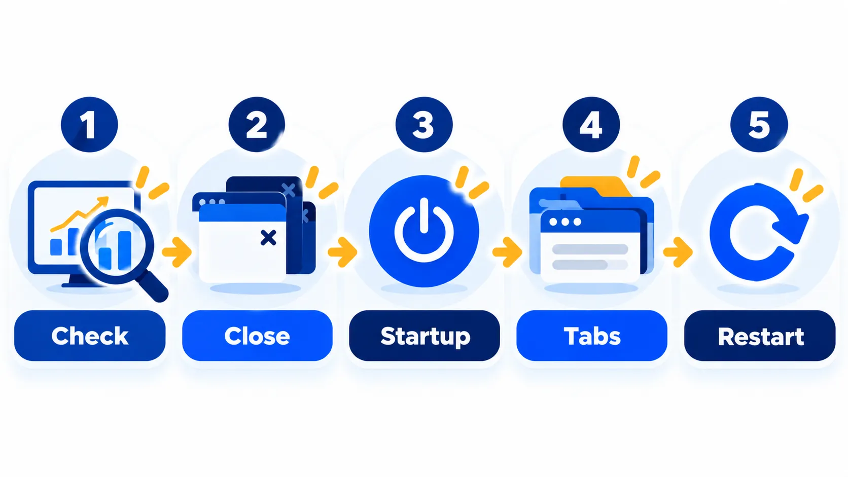 Five-step checklist to free up RAM: check, close, startup, tabs, restart