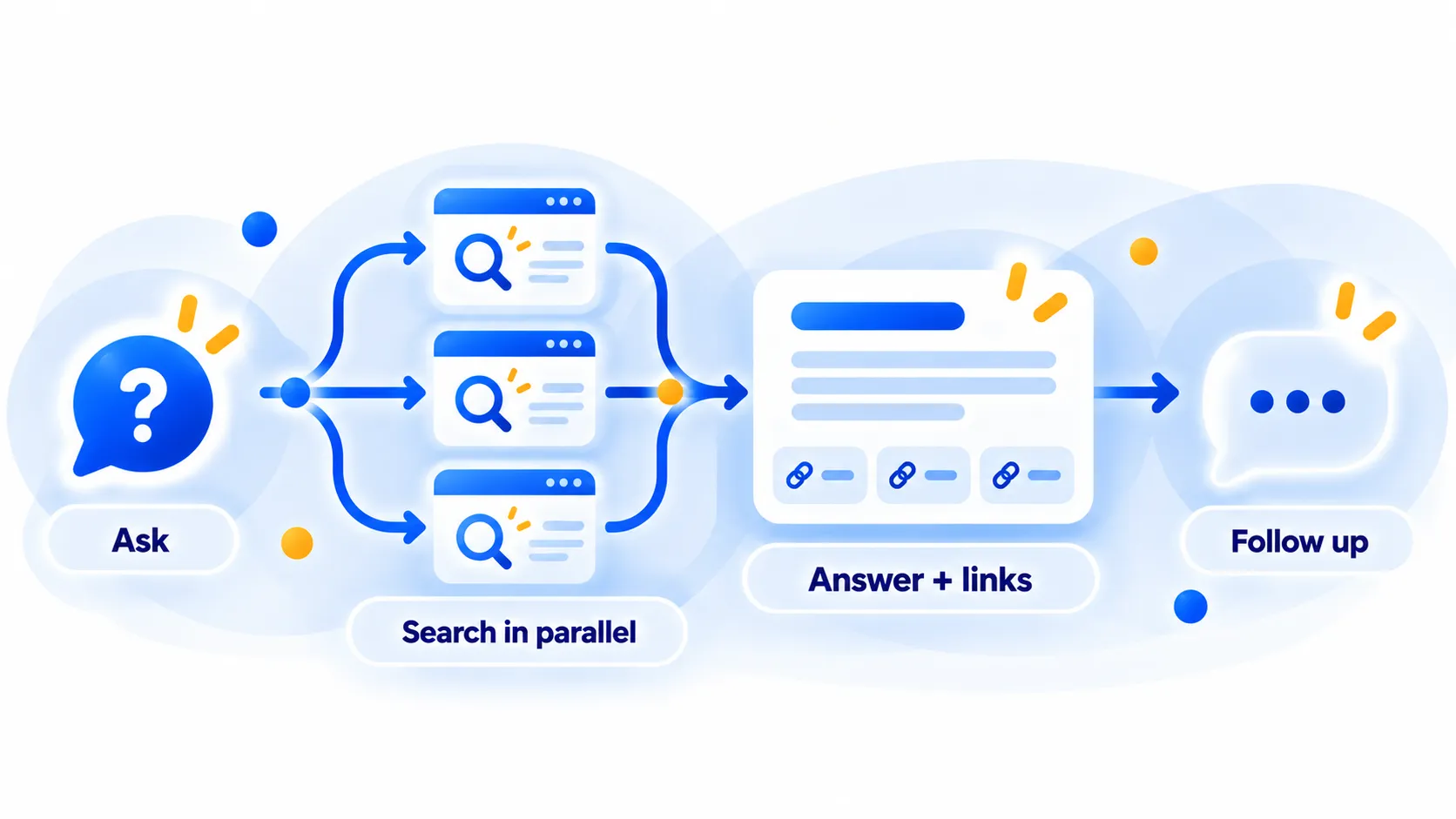 Diagram showing a question split into parallel searches and merged into one answer with links in Google AI Mode.