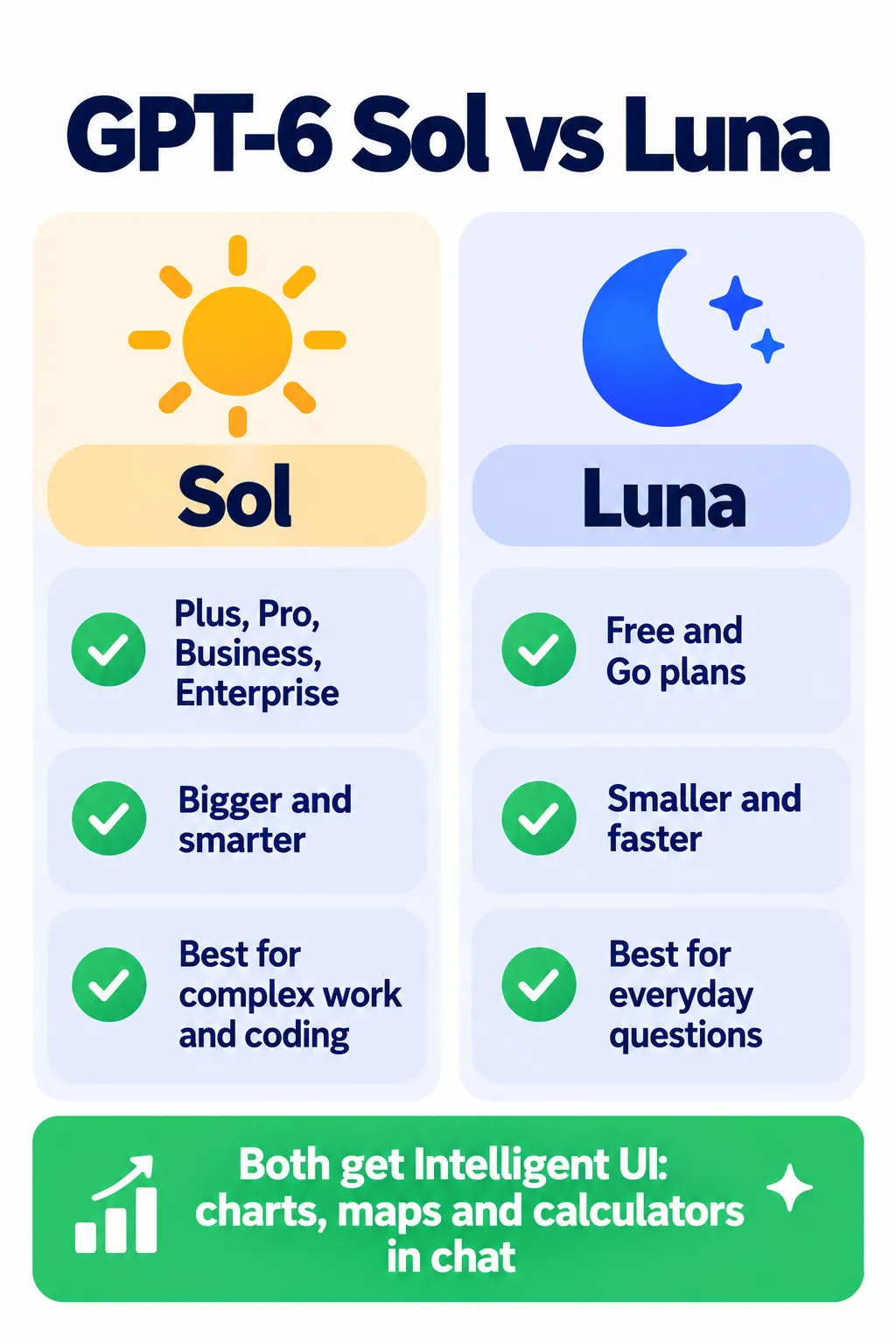 Comparison of GPT-6 Sol and Luna and which ChatGPT plans get each