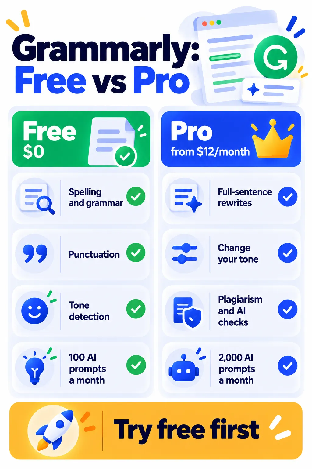 Comparison of Grammarly free and Pro features