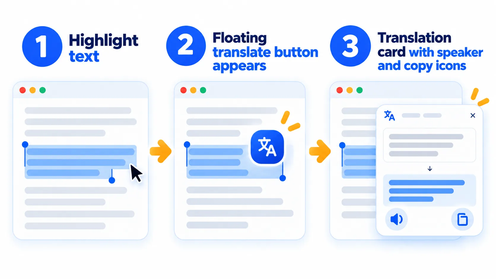 Tres pasos para traducir: resaltar texto, hacer clic en el botón flotante, leer la tarjeta de traducción