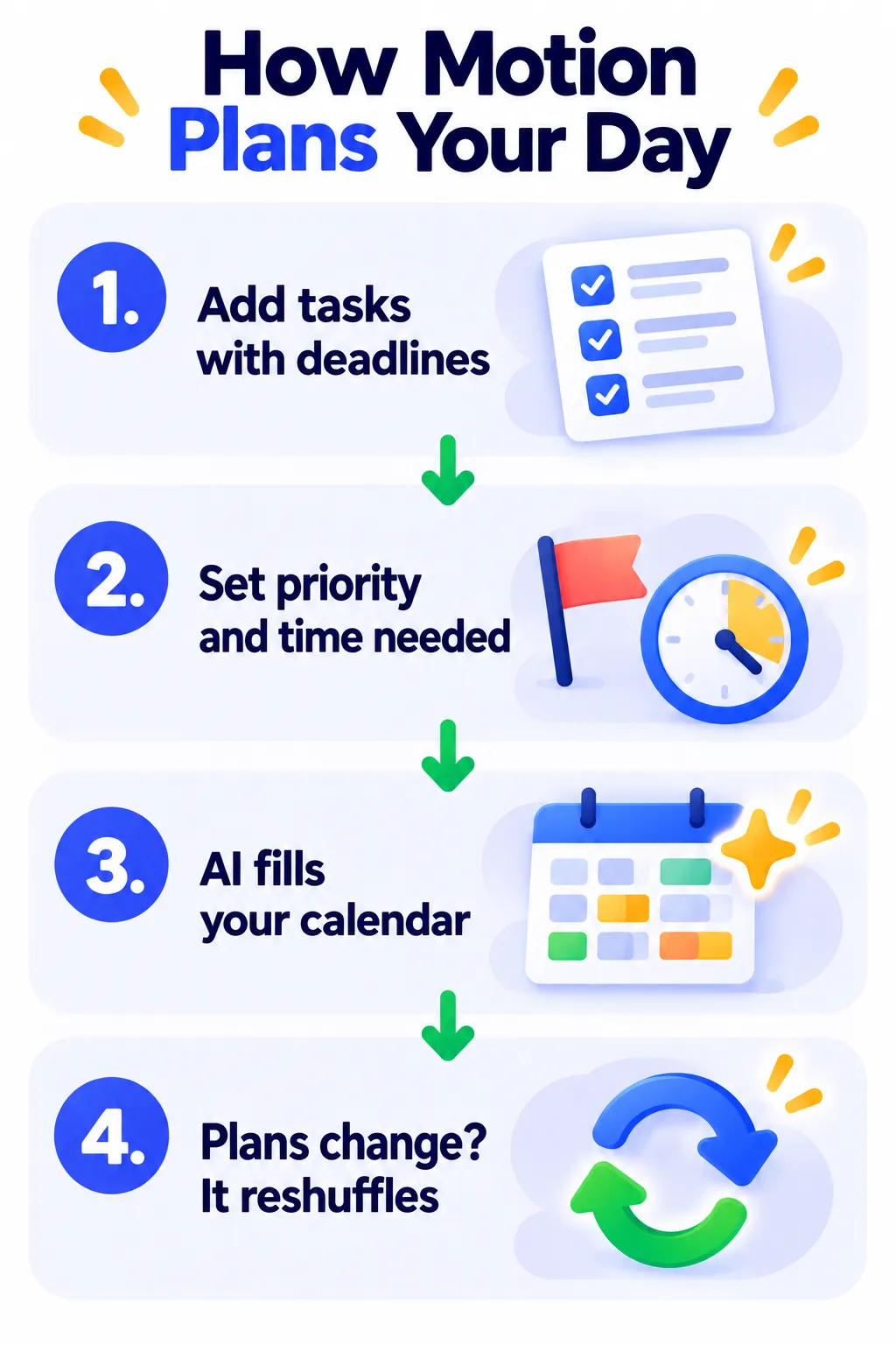 Four steps showing how Motion schedules your day