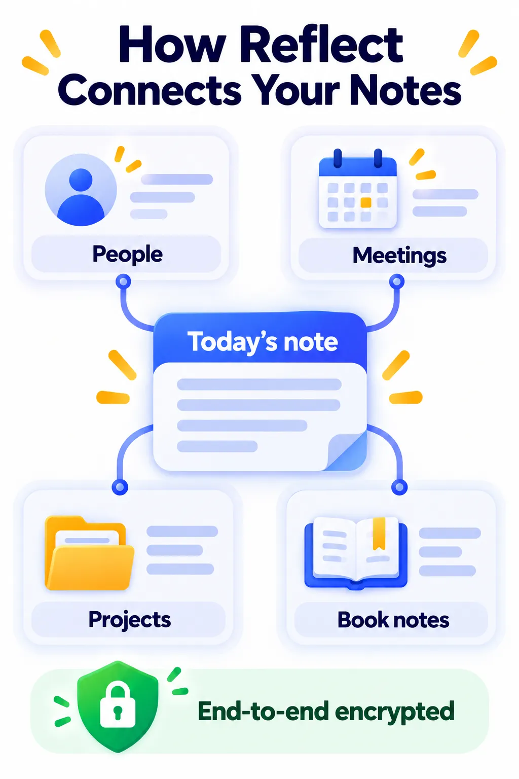 How Reflect links daily notes to people, meetings, projects and books
