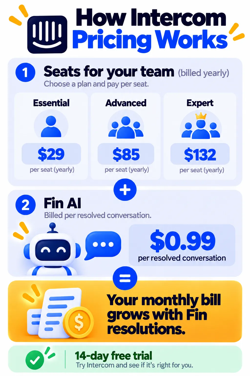 Diagram of Intercom seat and Fin AI pricing