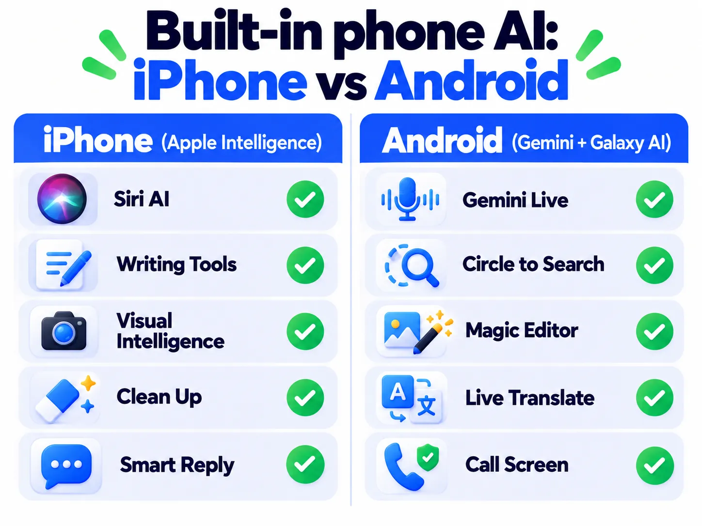 Comparison of built-in AI features on iPhone and Android