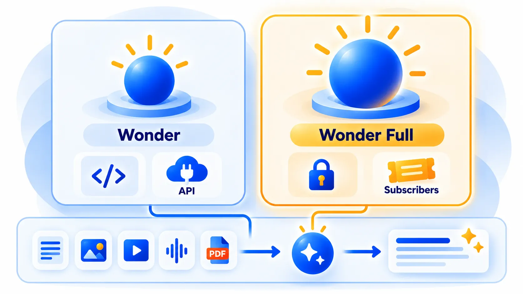 Comparison of Meta Muse Wonder API access and Muse Wonder Full subscriber-only access.