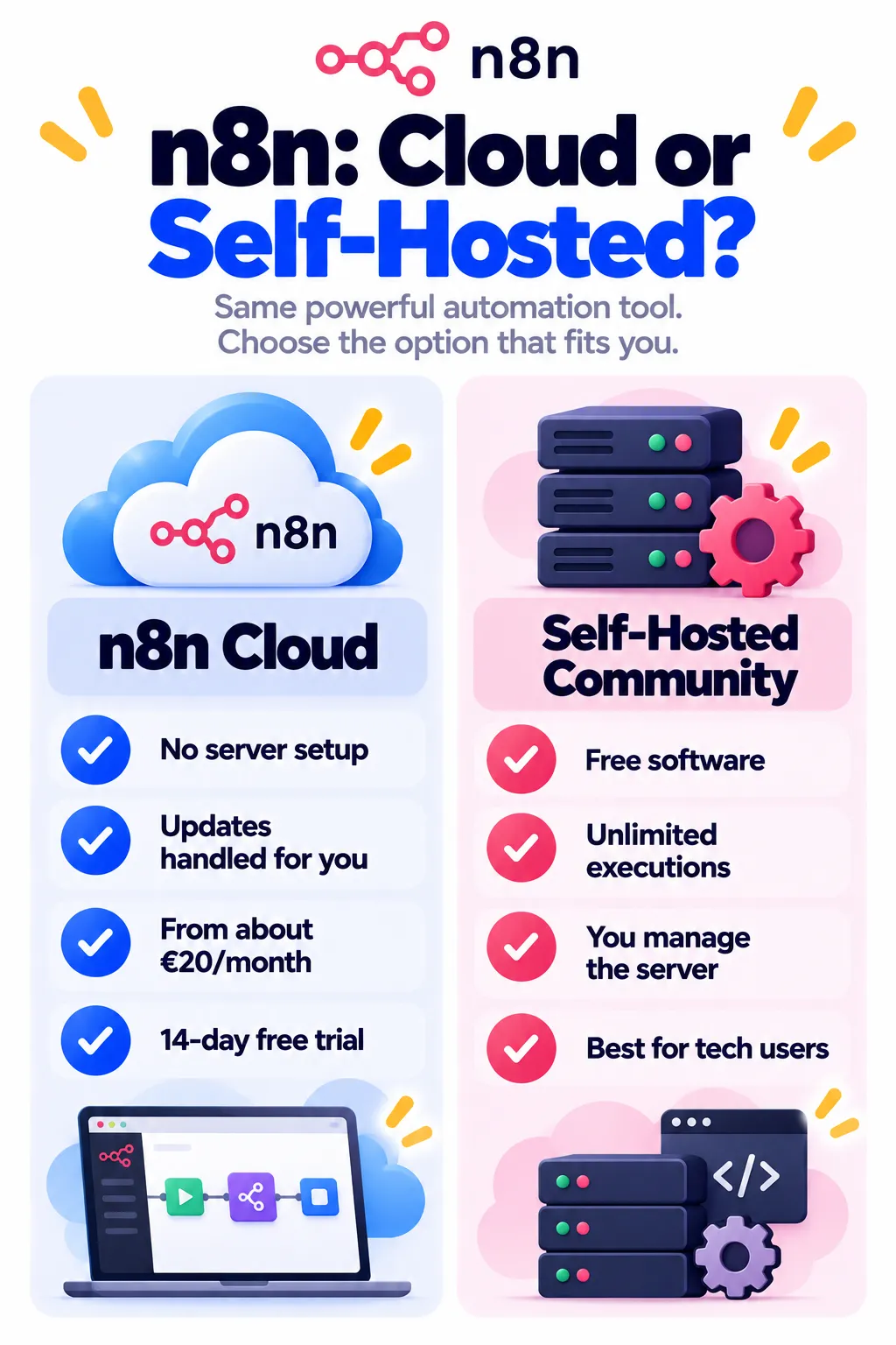 Comparación de N8N Cloud y Edición de Comunidad Auto-Hospedado