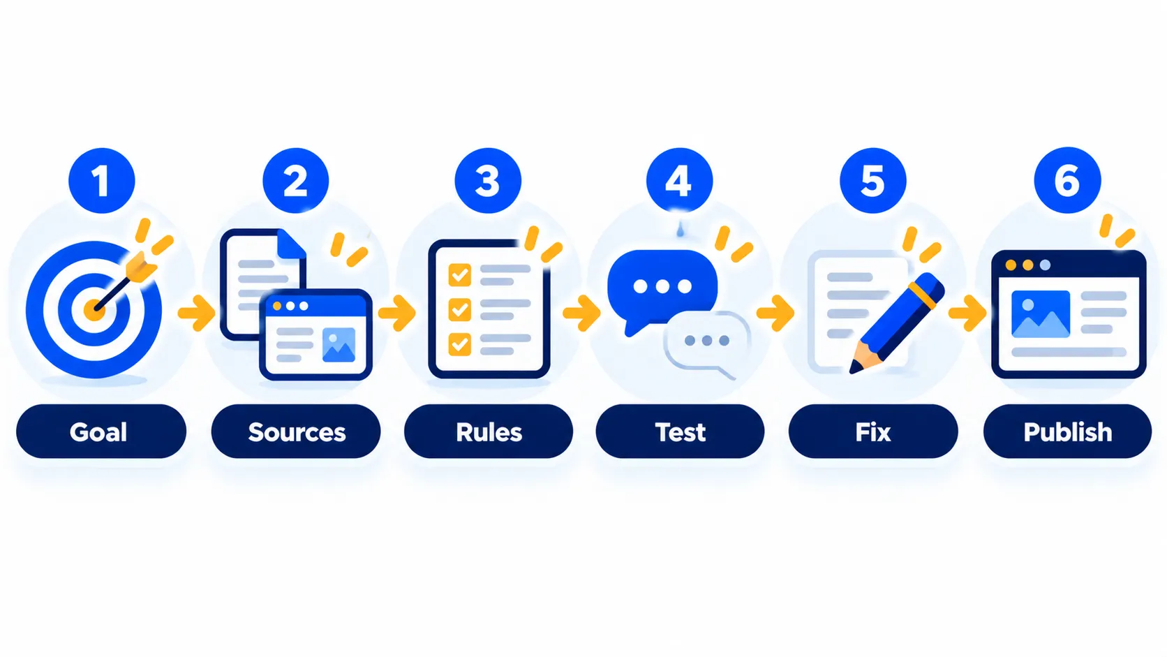 Six steps to build a no-code AI chatbot from goal to publishing