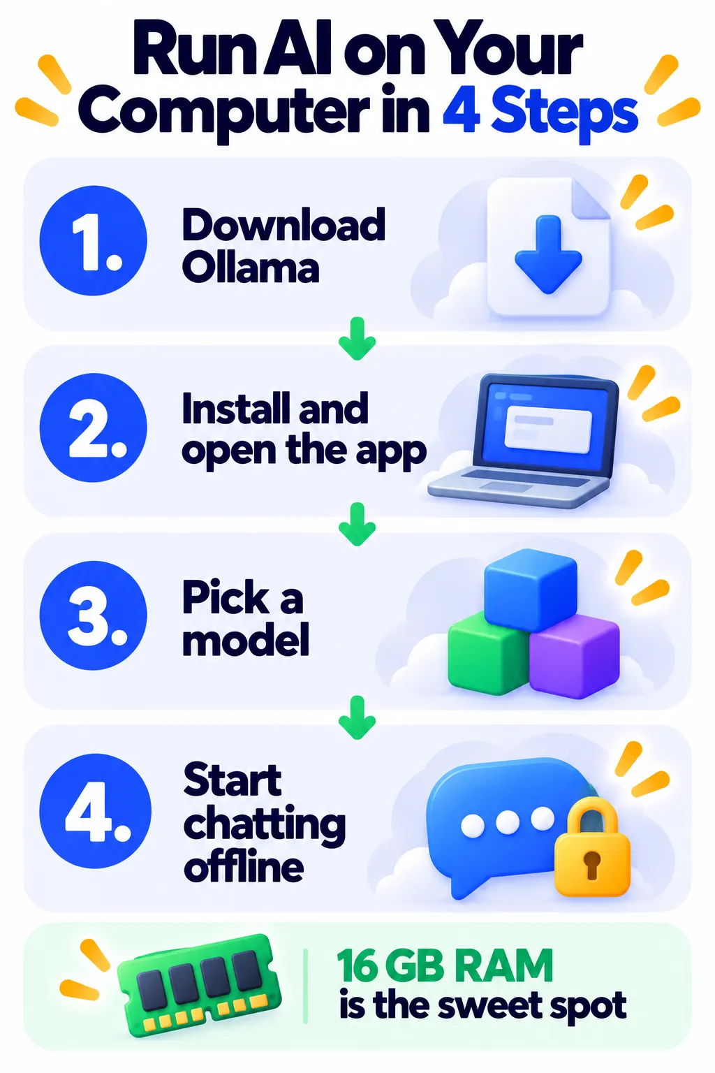 Four steps to run AI locally with Ollama