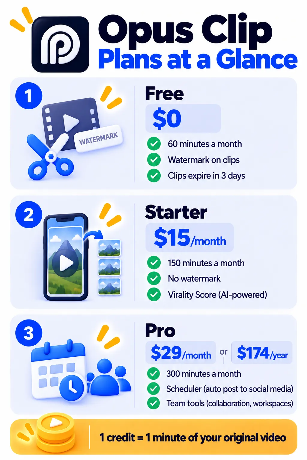 Opus Clip pricing plans and credits