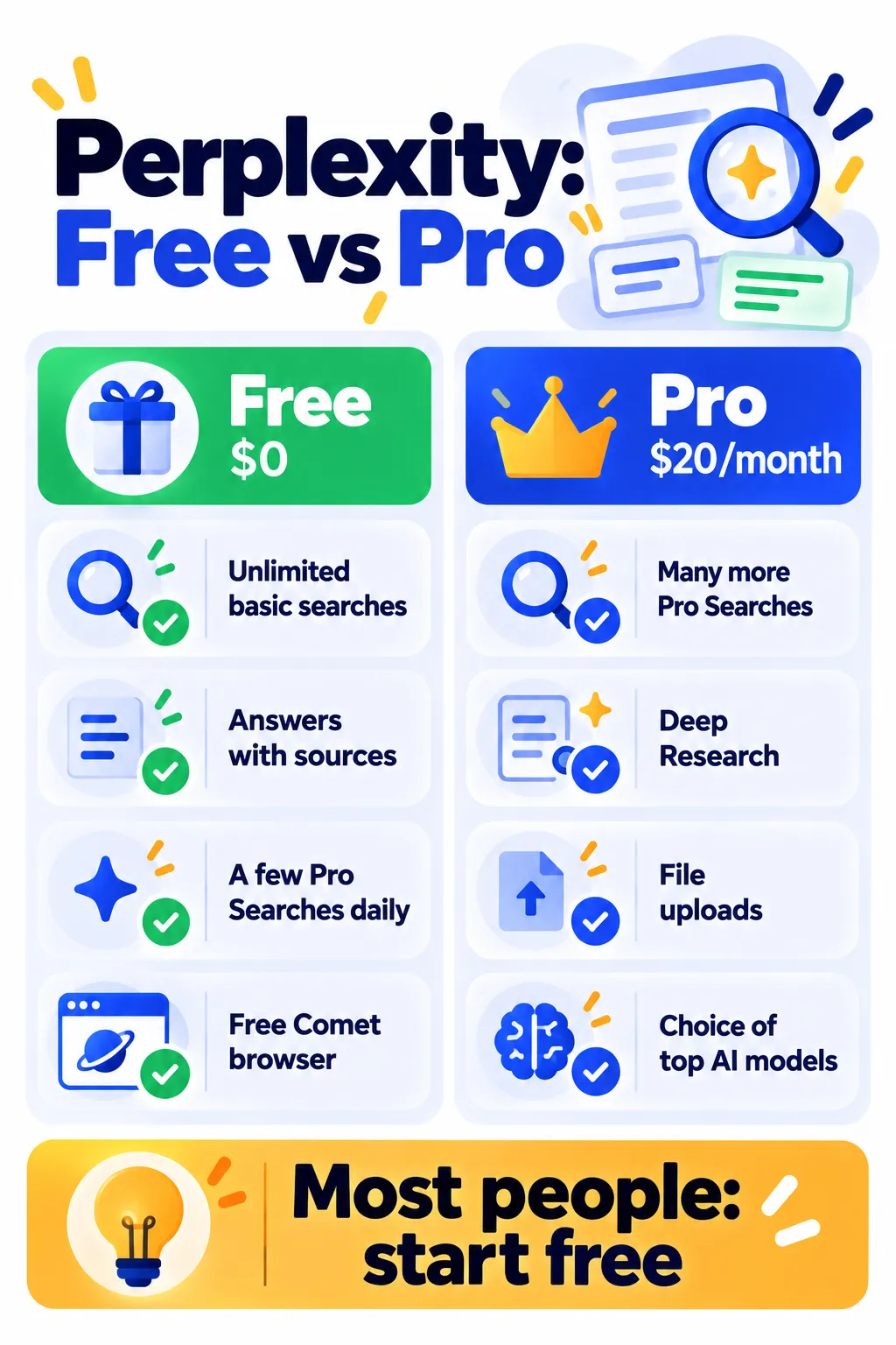 Comparison of Perplexity free and Pro plans