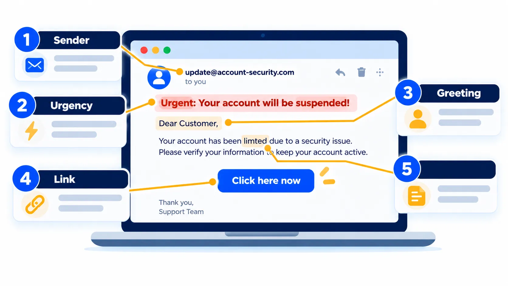Correo electrónico de phishing ficticio anotado que muestra el remitente, la urgencia, el saludo y las señales de advertencia de enlace