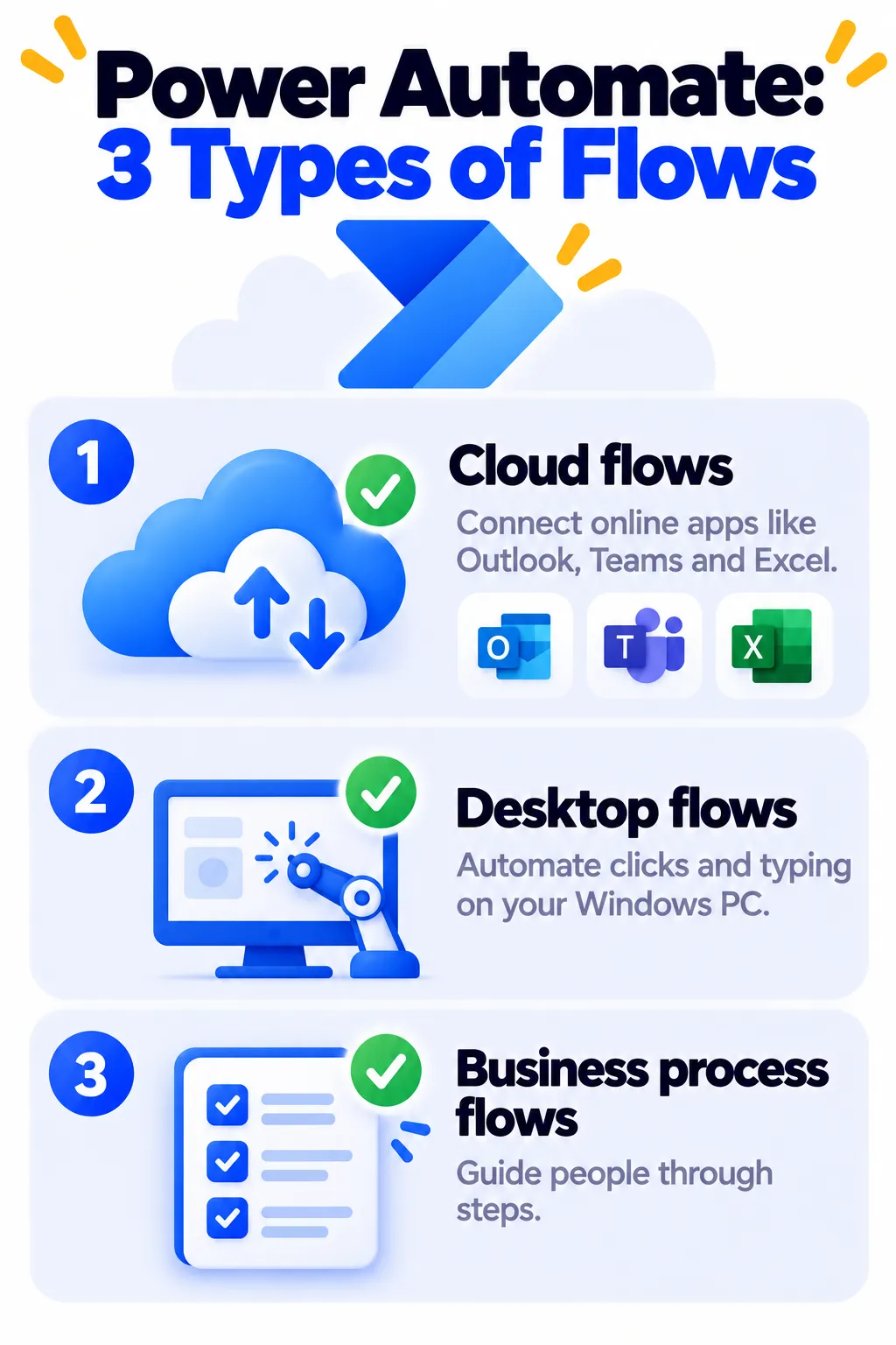 The three types of Power Automate flows explained