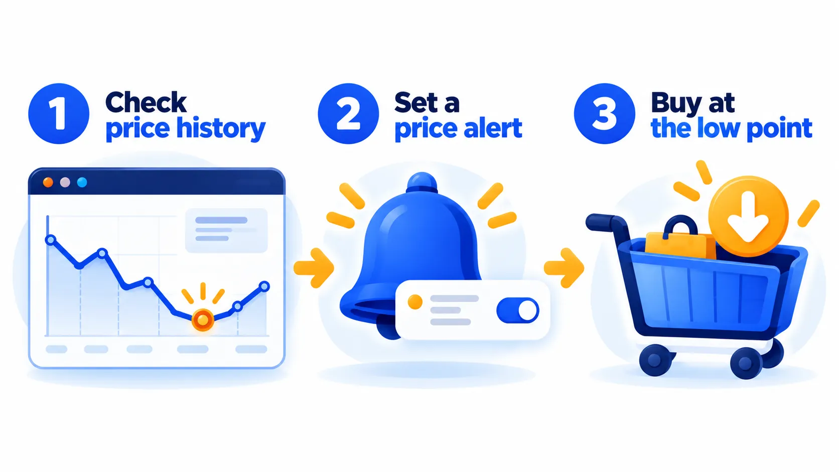Tres pasos para comprar de manera más inteligente: consulte el historial de precios, establezca una alerta de precio, compre en el punto bajo