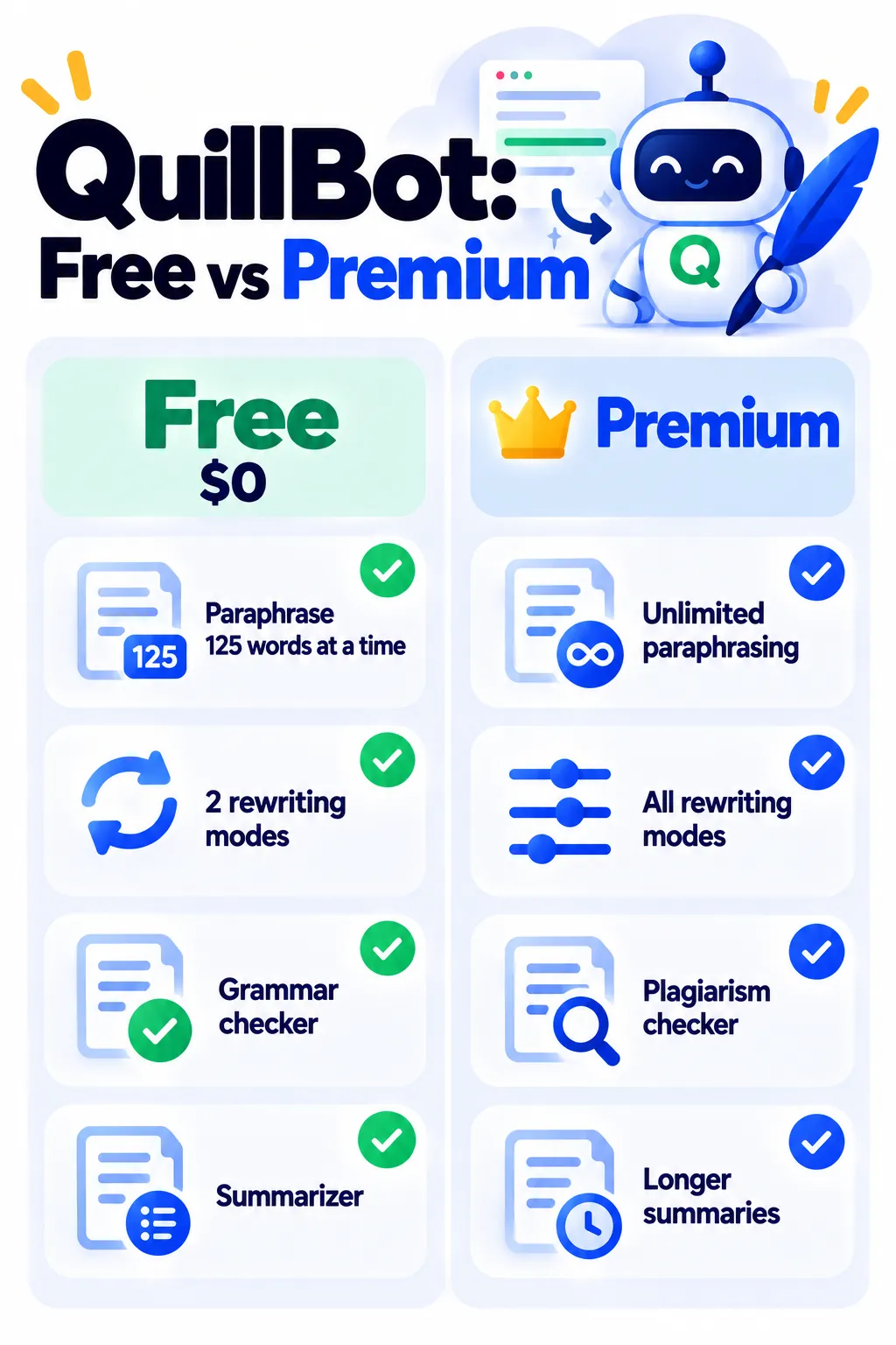 Comparison of QuillBot free and Premium plans