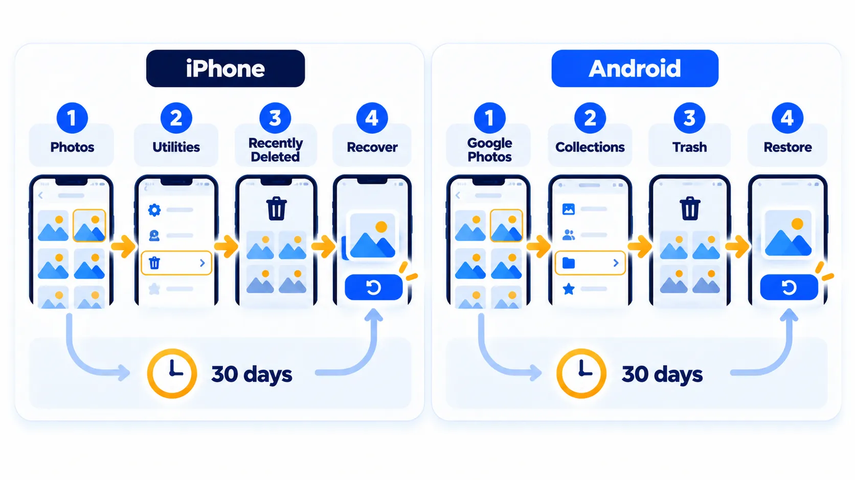 Diagrama de flujo que muestra cómo restaurar fotos eliminadas en iPhone y Android