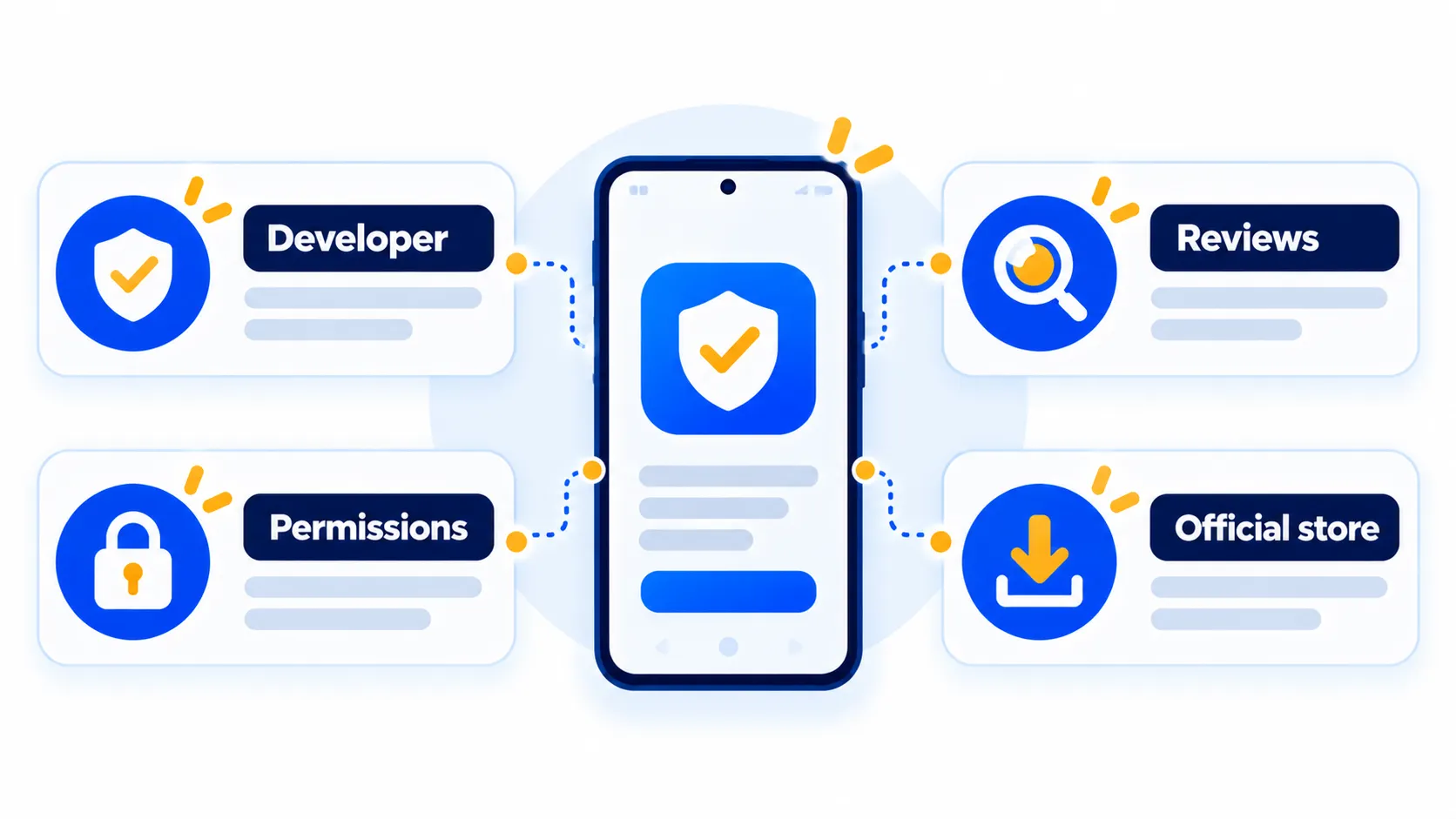 Checklist for safely downloading a new app: developer, reviews, permissions and official store