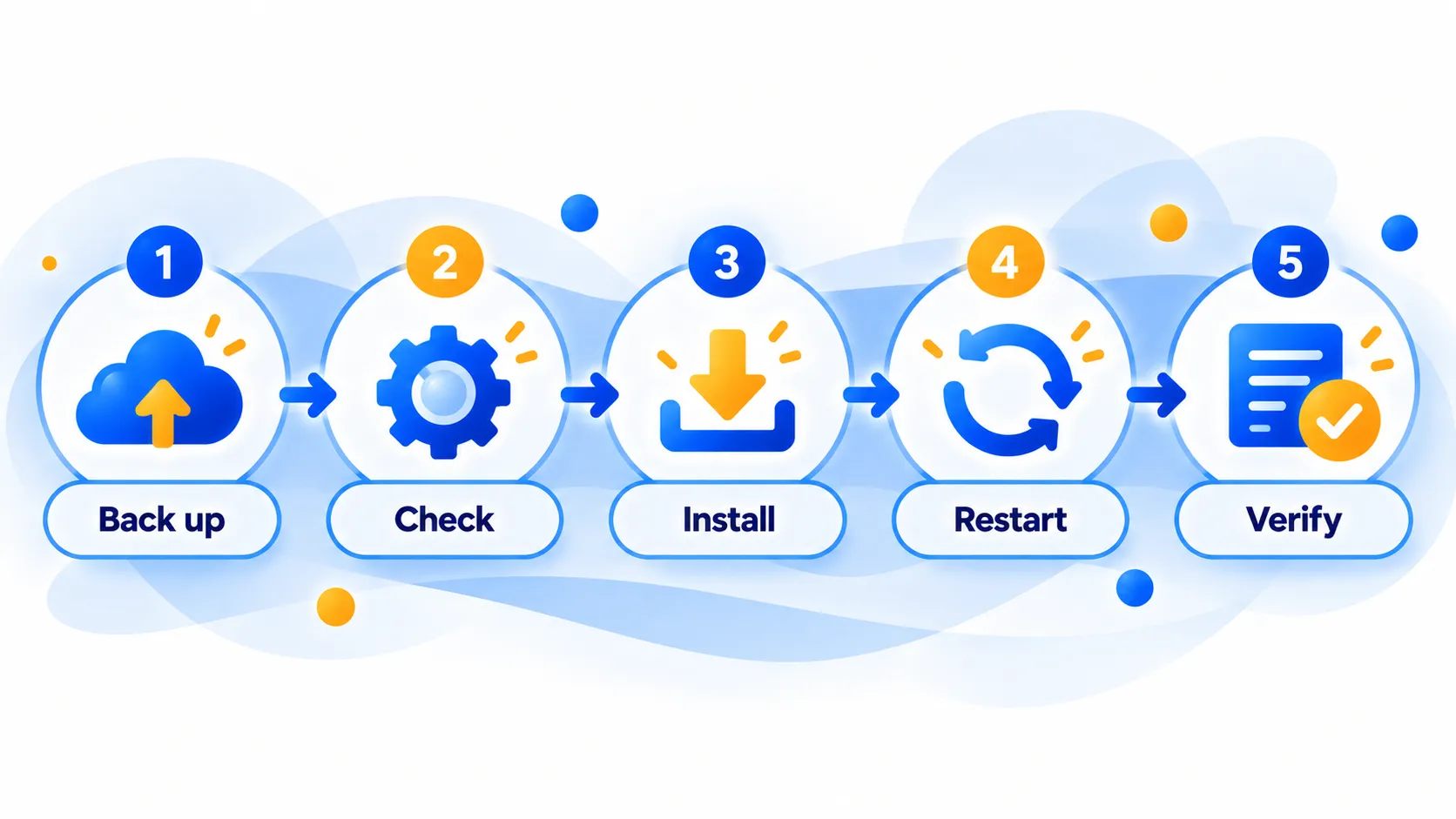 Five-step flow for safely installing Windows updates: back up, check, install, restart, verify.