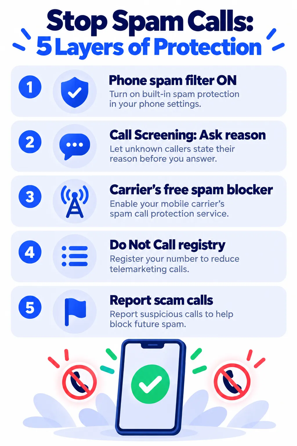 Five layers of protection against spam calls
