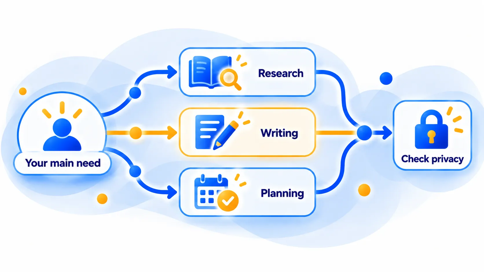 Decision flow helping a student pick an AI assistant for research, writing or planning and check privacy settings.