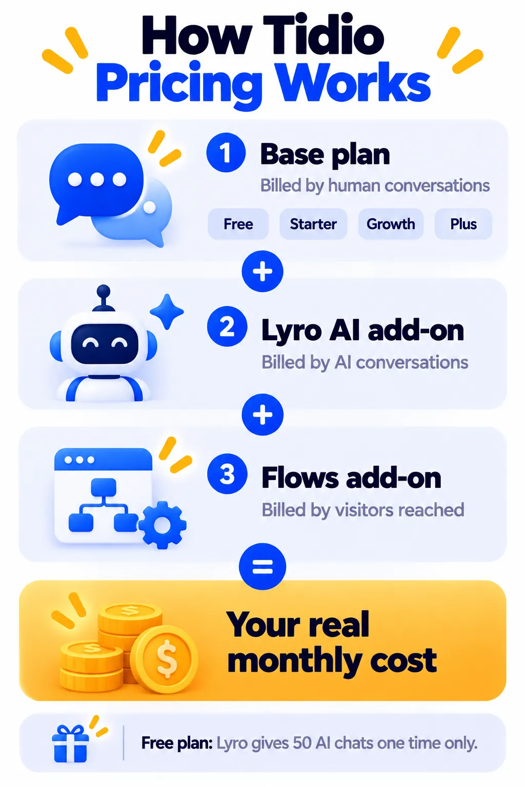 Diagram explaining Tidio's three-part pricing