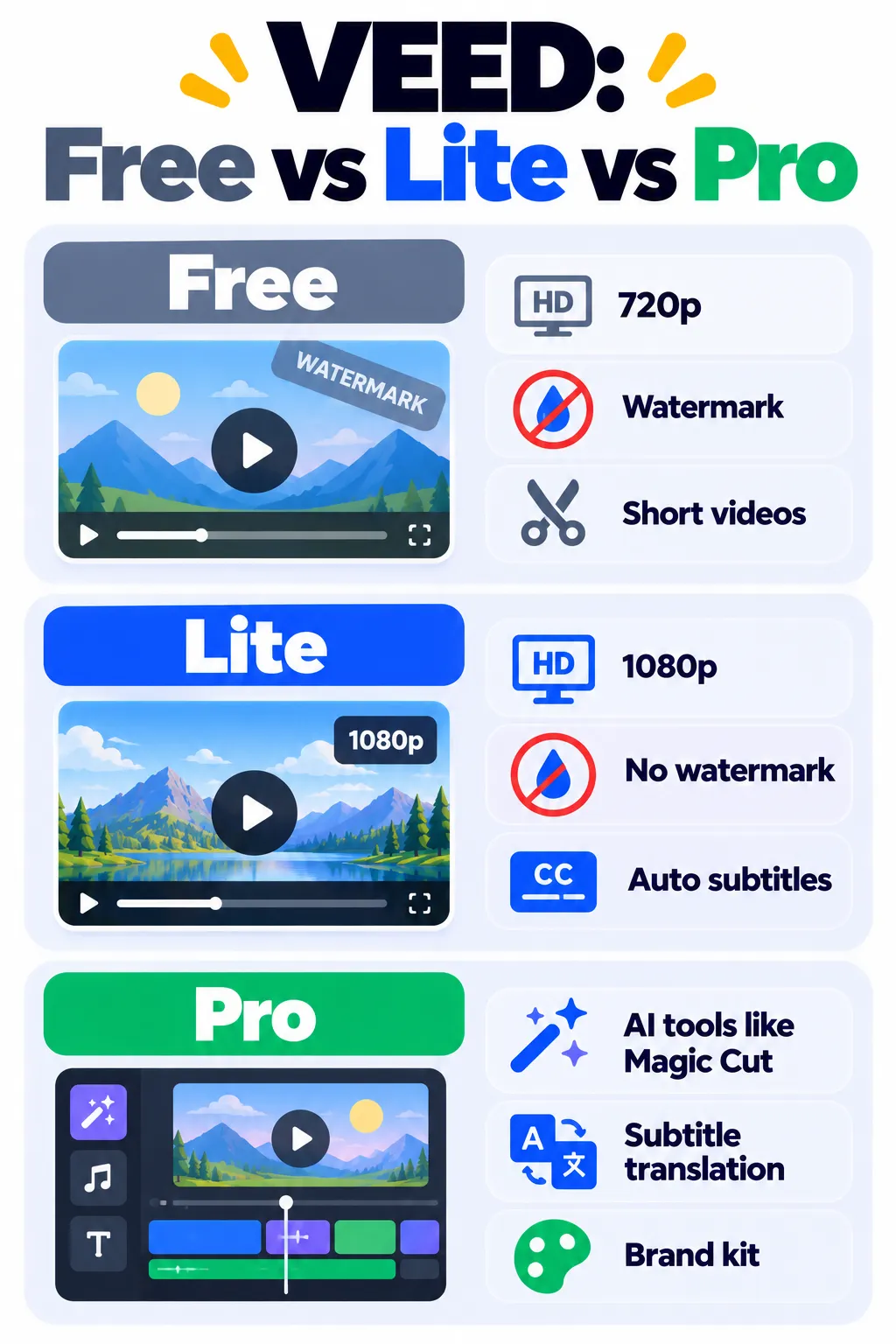 Comparación de planes VEED Free, Lite y Pro