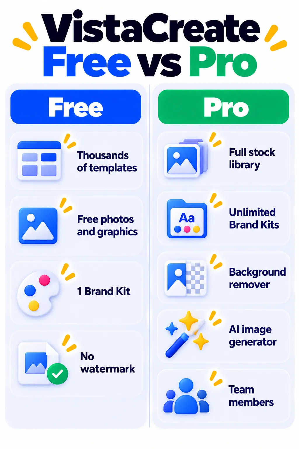 Comparison of VistaCreate free and Pro plans