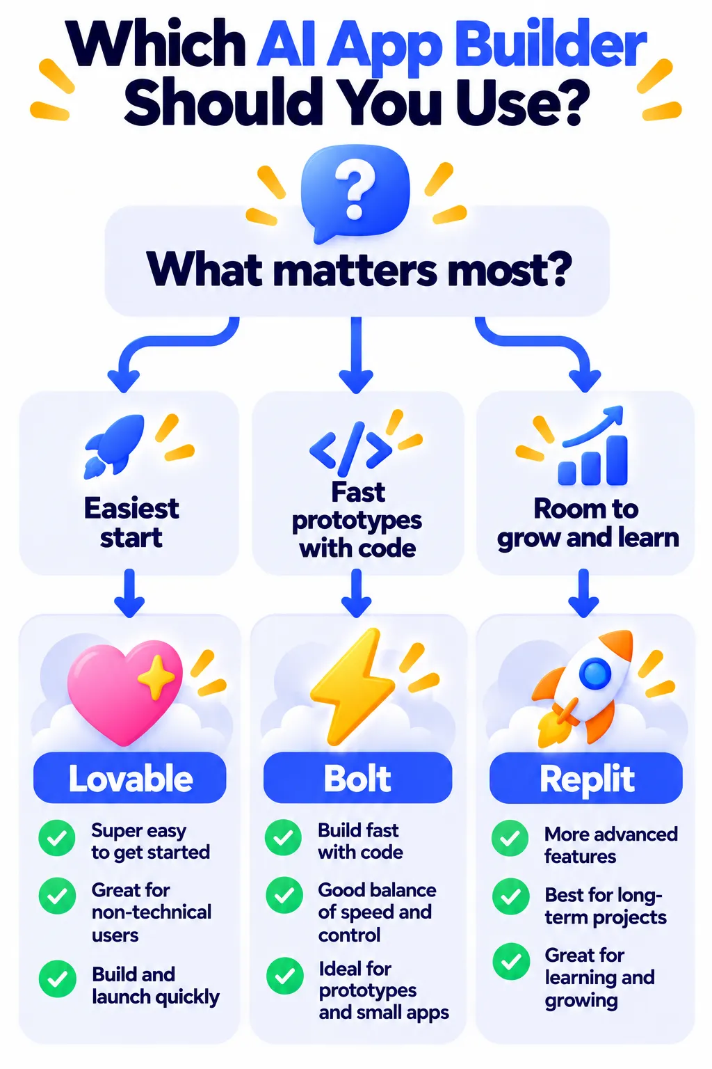 Decision guide for choosing between Lovable, Bolt and Replit