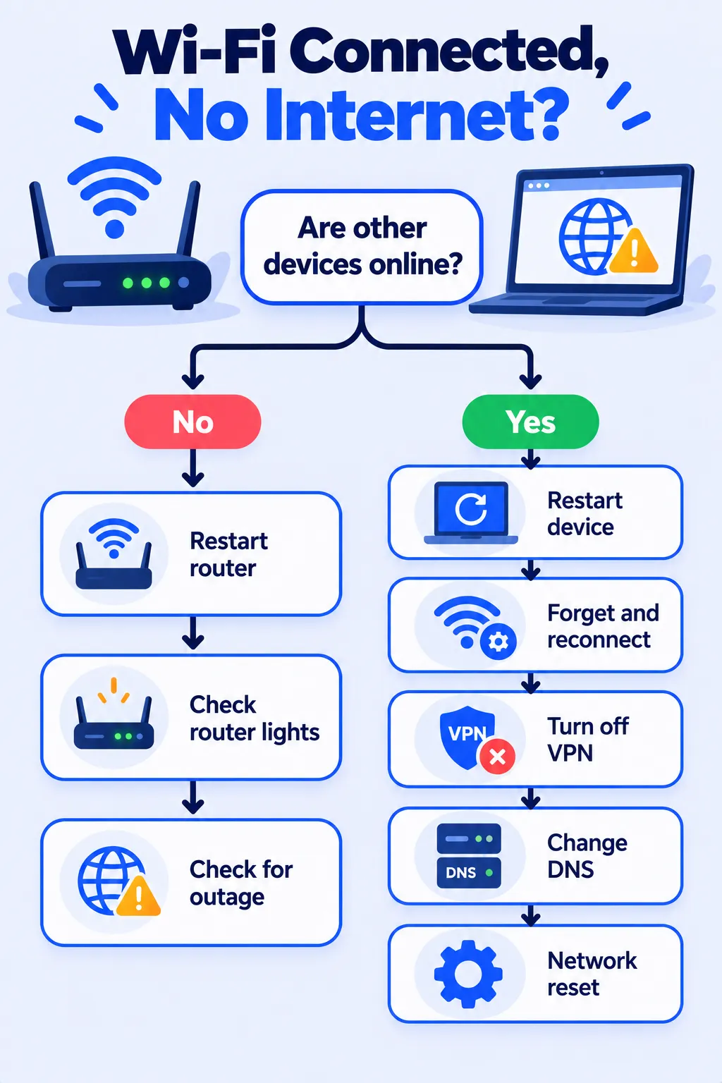 Flowchart for fixing Wi-Fi connected but no internet