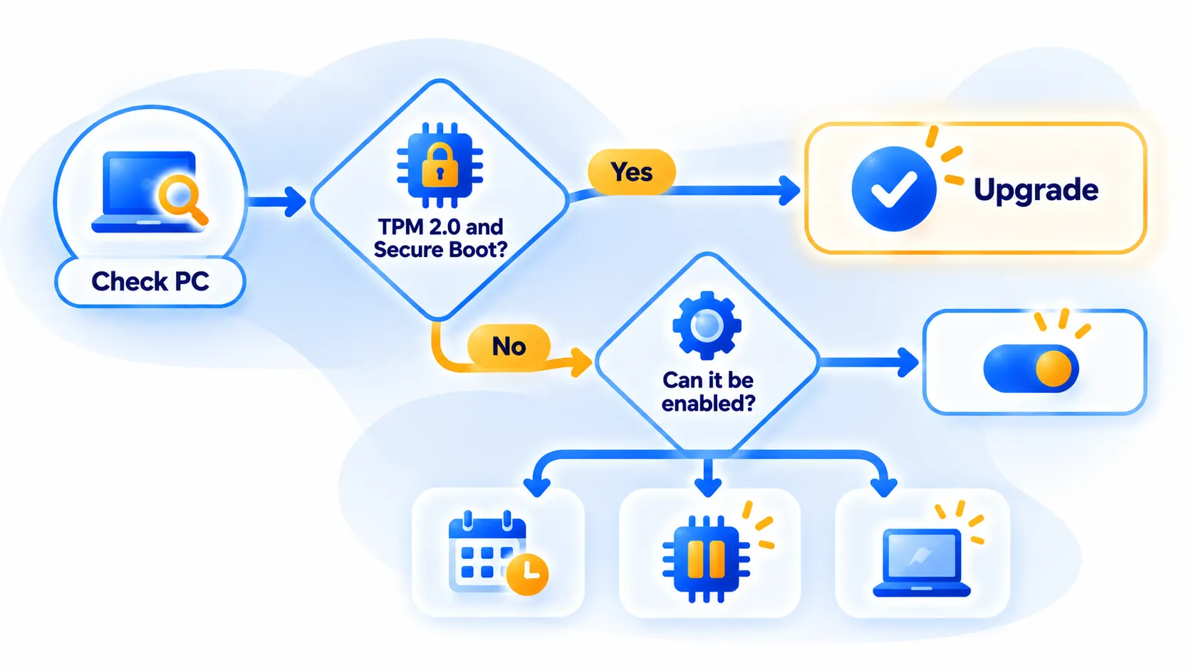 Decision flow chart showing what to do depending on whether your PC meets Windows 11 TPM and Secure Boot requirements.