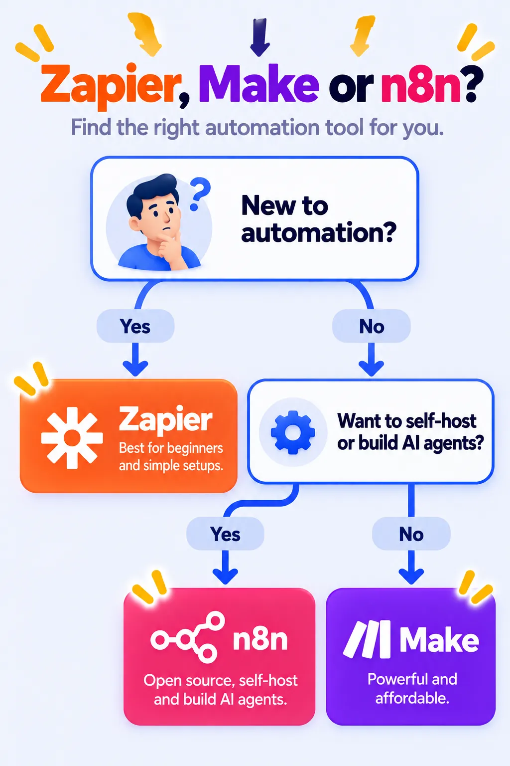Flowchart to choose between Zapier, Make and n8n
